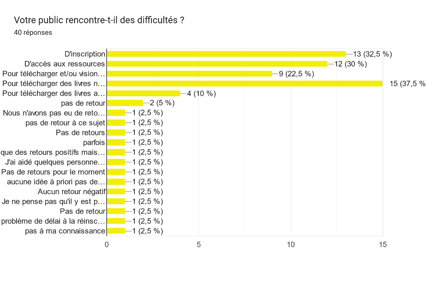 Histogramme difficultés du public à l'utilisation de cesam71