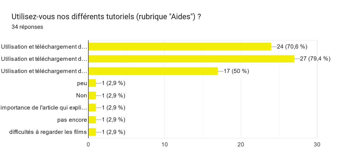 Histogramme utilisation des tutoriels