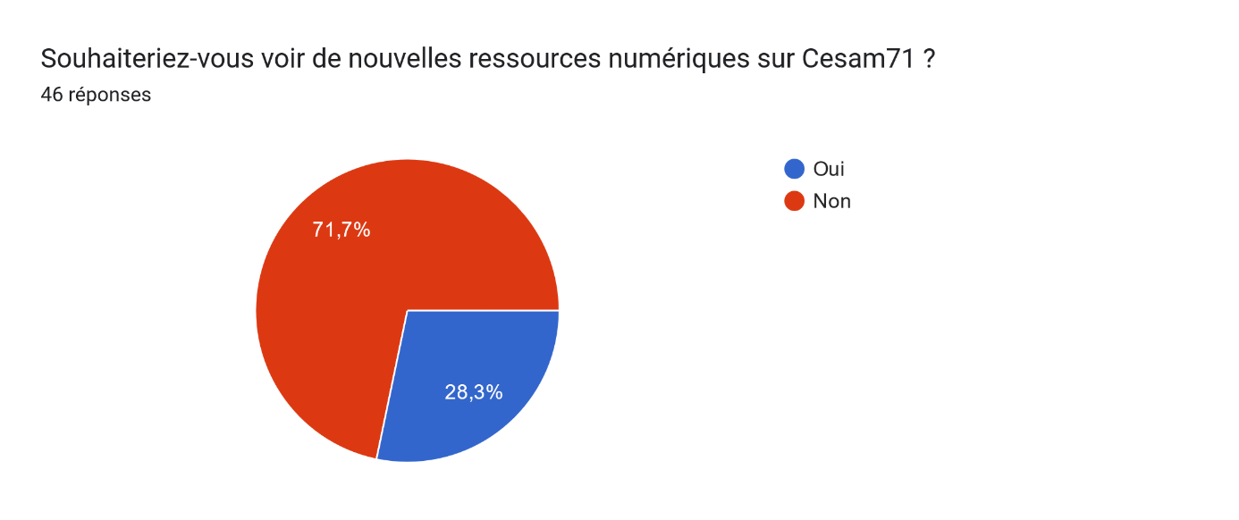 Diagramme souhait nouvelles ressources numériques