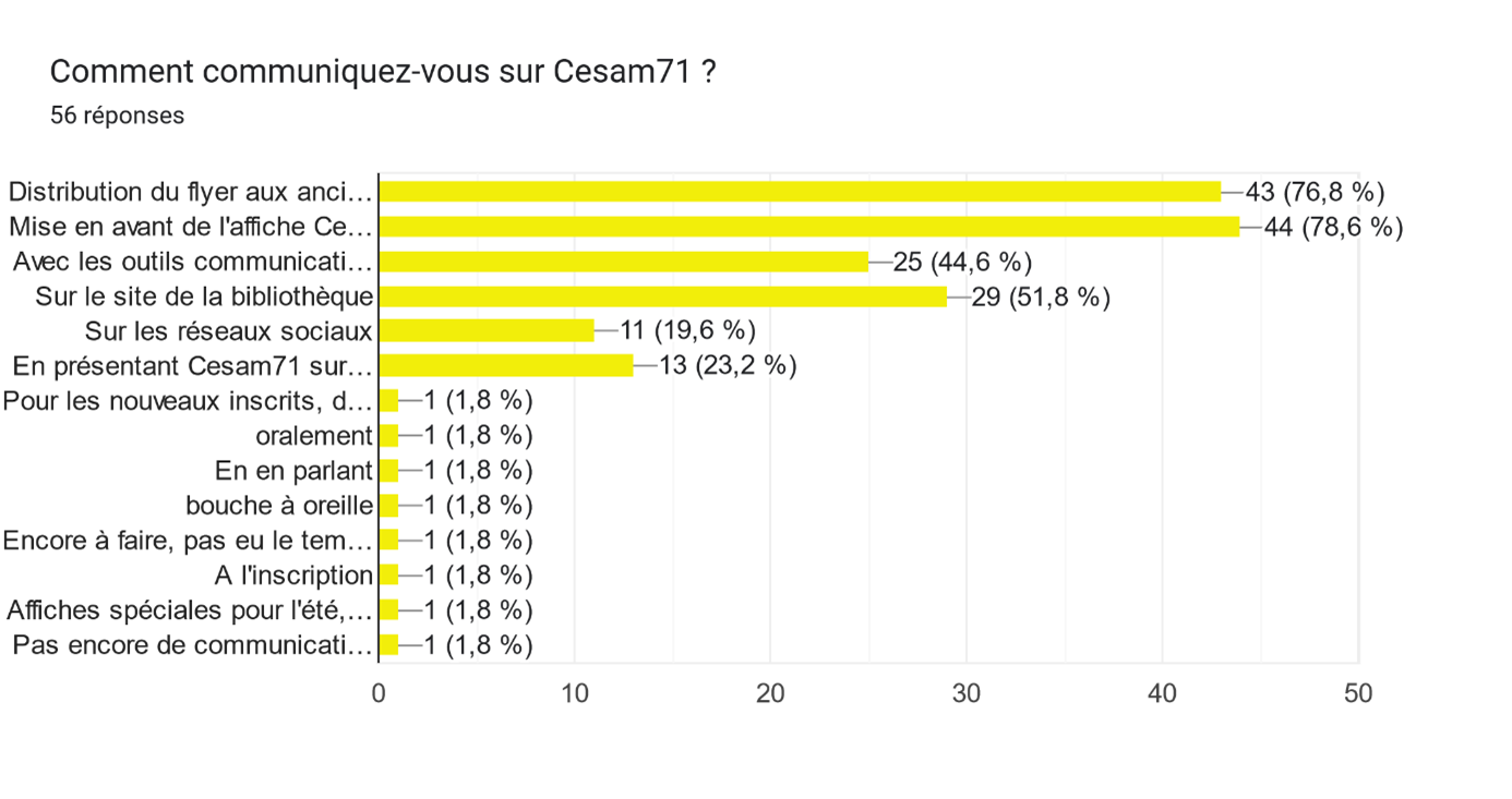 Histogramme communication autour de cesam71