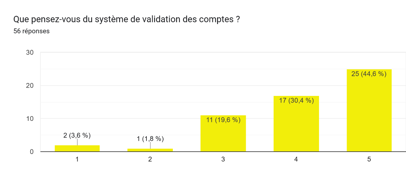 Histogramme sur la validation des comptes