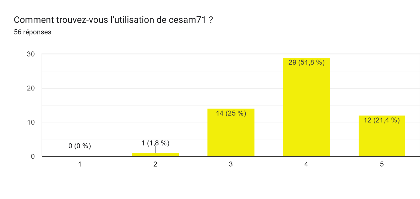 Hisogramme avis utilisation cesam71