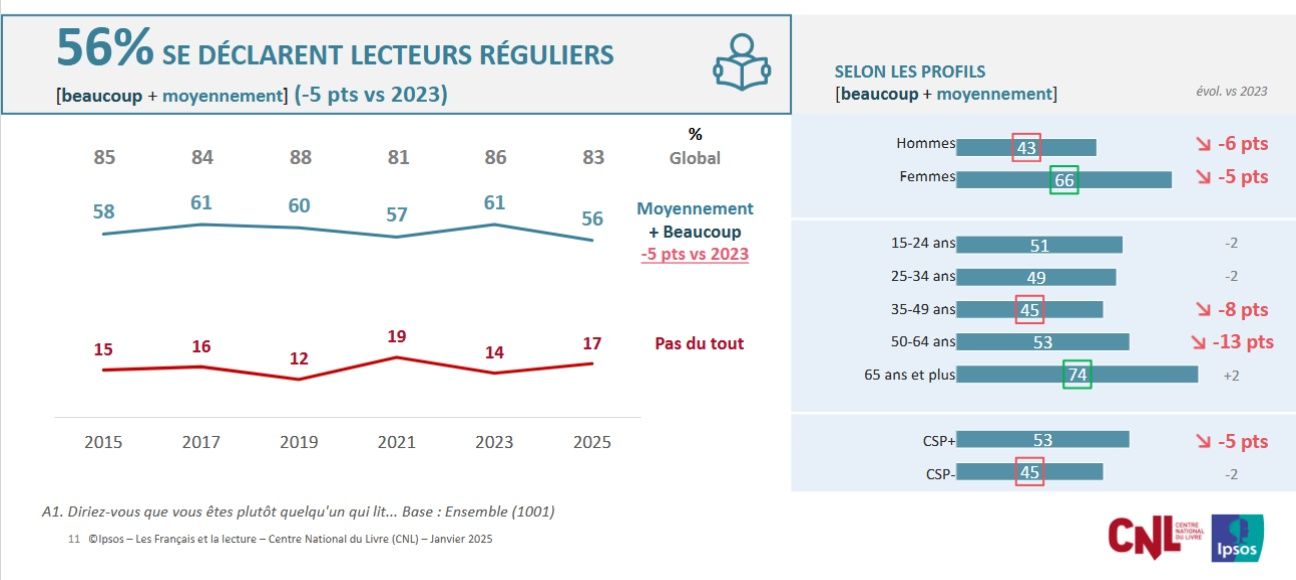 Grahique illustant l'évolution du pourcentage de lecteurs entre 2015 et 2025