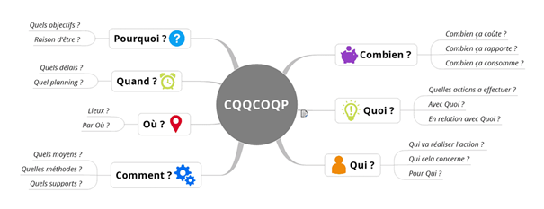 Infogramme illustrant la méthode CQQCOQP