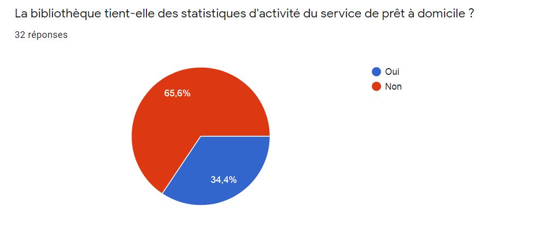 Enquete PAD03 statistiques