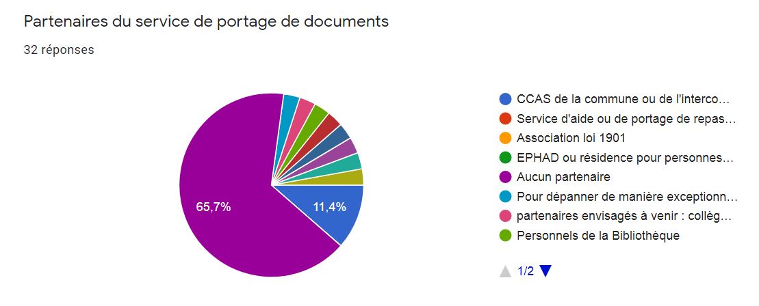 Enquete PAD06 partenaires