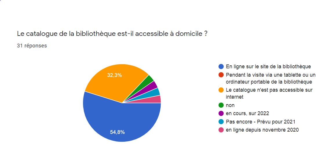 Enquete PAD15 Catalogue en ligne