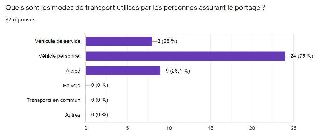 Enquete PAD18 mode transport