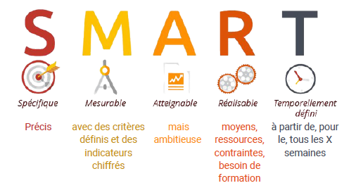 Infogramme de la méthode Smart